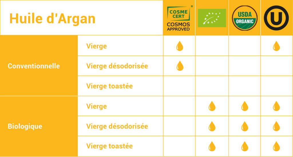 OLVEA Vegetable Oils - Huiles végétales - Huile d'argan