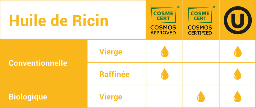 OLVEA Vegetable Oils - Huiles végétales - Huile de Ricin