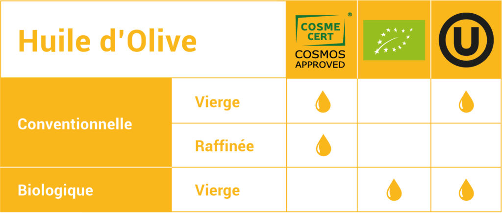 OLVEA Vegetable Oils - Huiles végétales - Huile d'olive